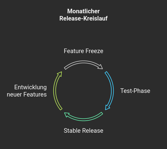 release cycle