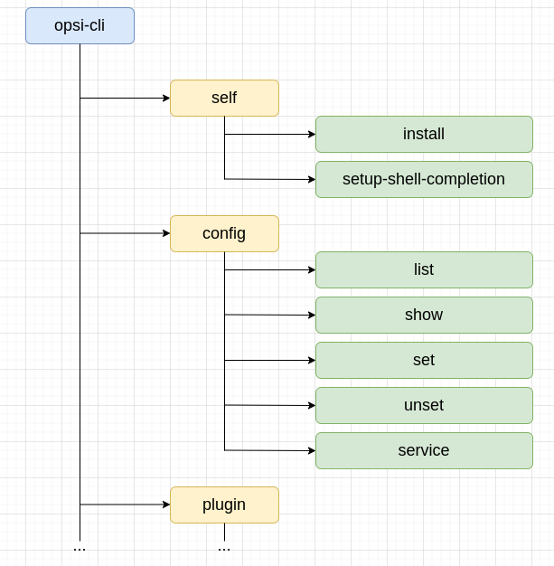 Command tree diagram for opsi-cli, including sub-commands and options.