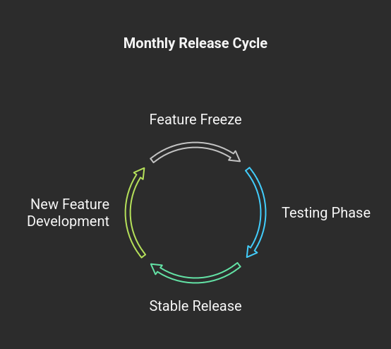 release cycle